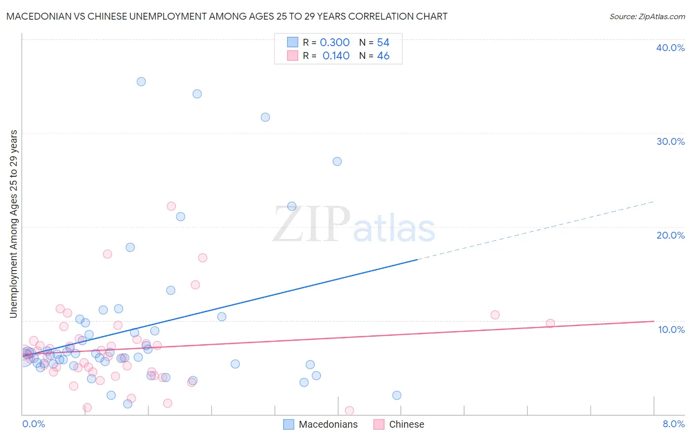Macedonian vs Chinese Unemployment Among Ages 25 to 29 years