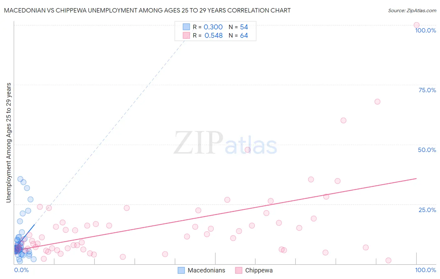 Macedonian vs Chippewa Unemployment Among Ages 25 to 29 years