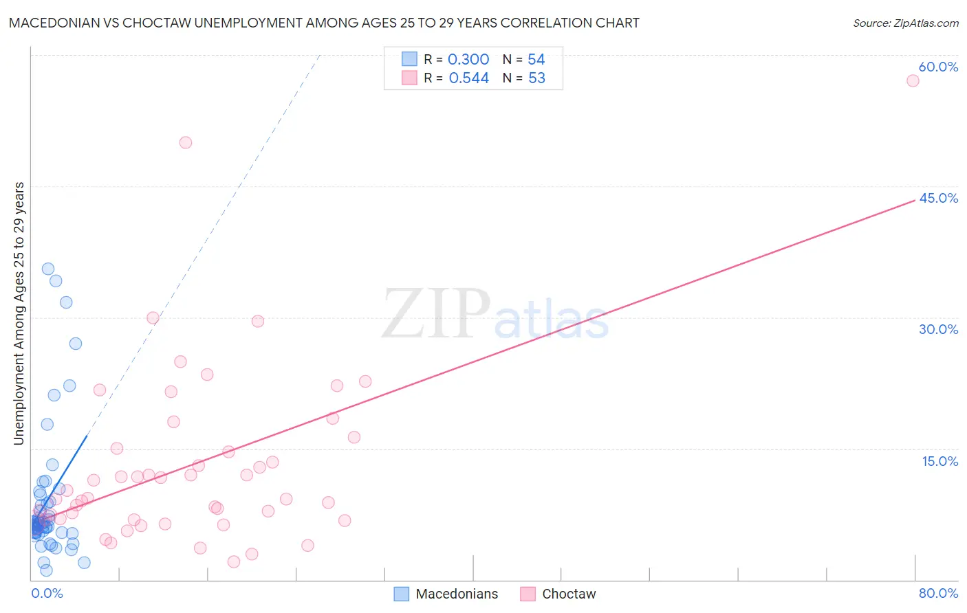 Macedonian vs Choctaw Unemployment Among Ages 25 to 29 years