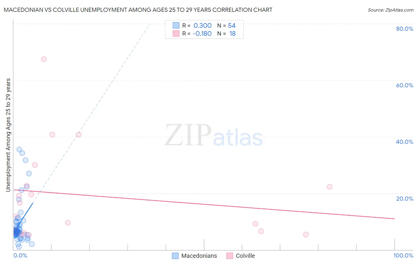 Macedonian vs Colville Unemployment Among Ages 25 to 29 years