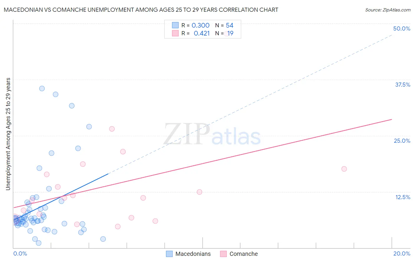 Macedonian vs Comanche Unemployment Among Ages 25 to 29 years