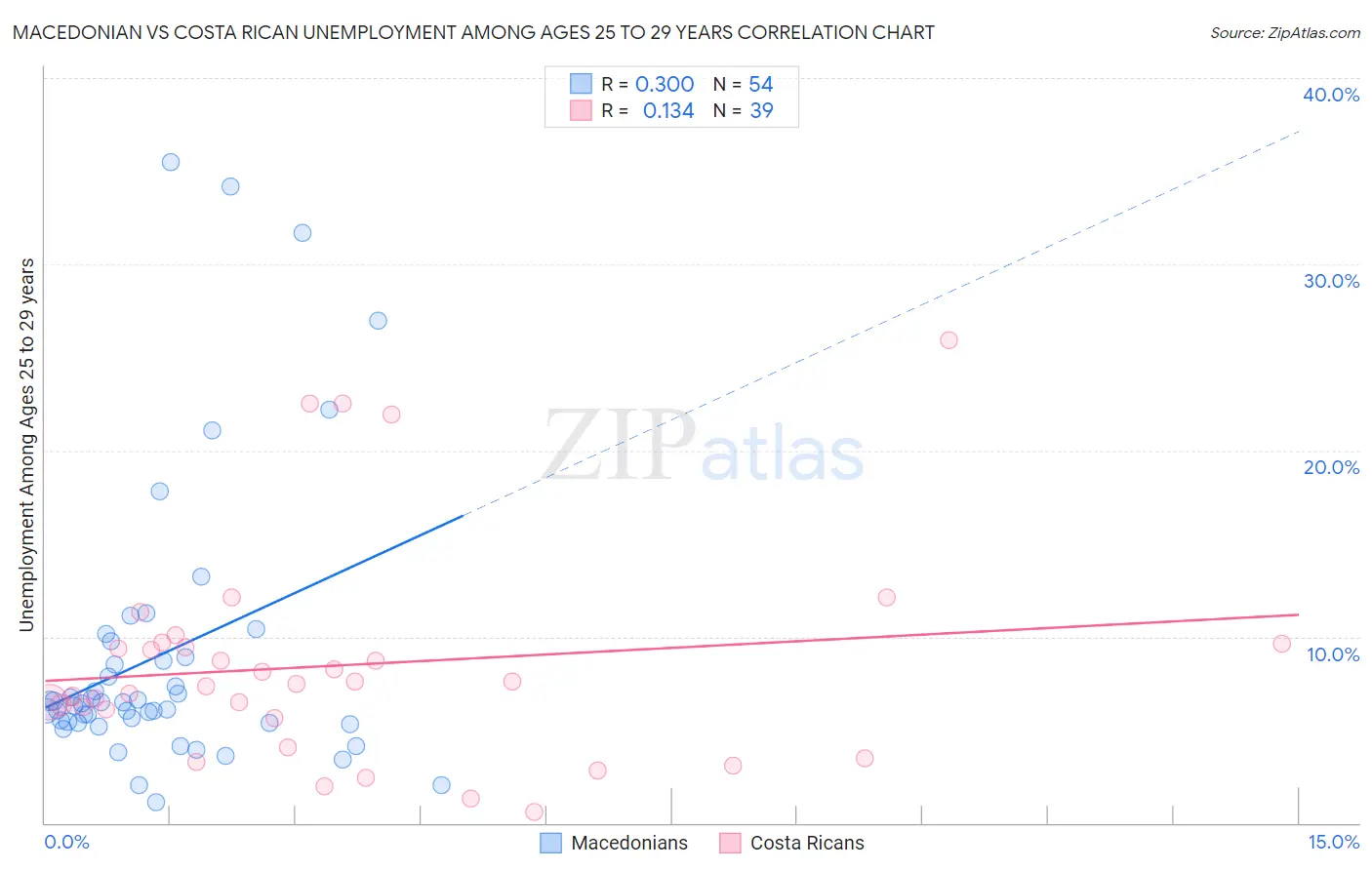 Macedonian vs Costa Rican Unemployment Among Ages 25 to 29 years