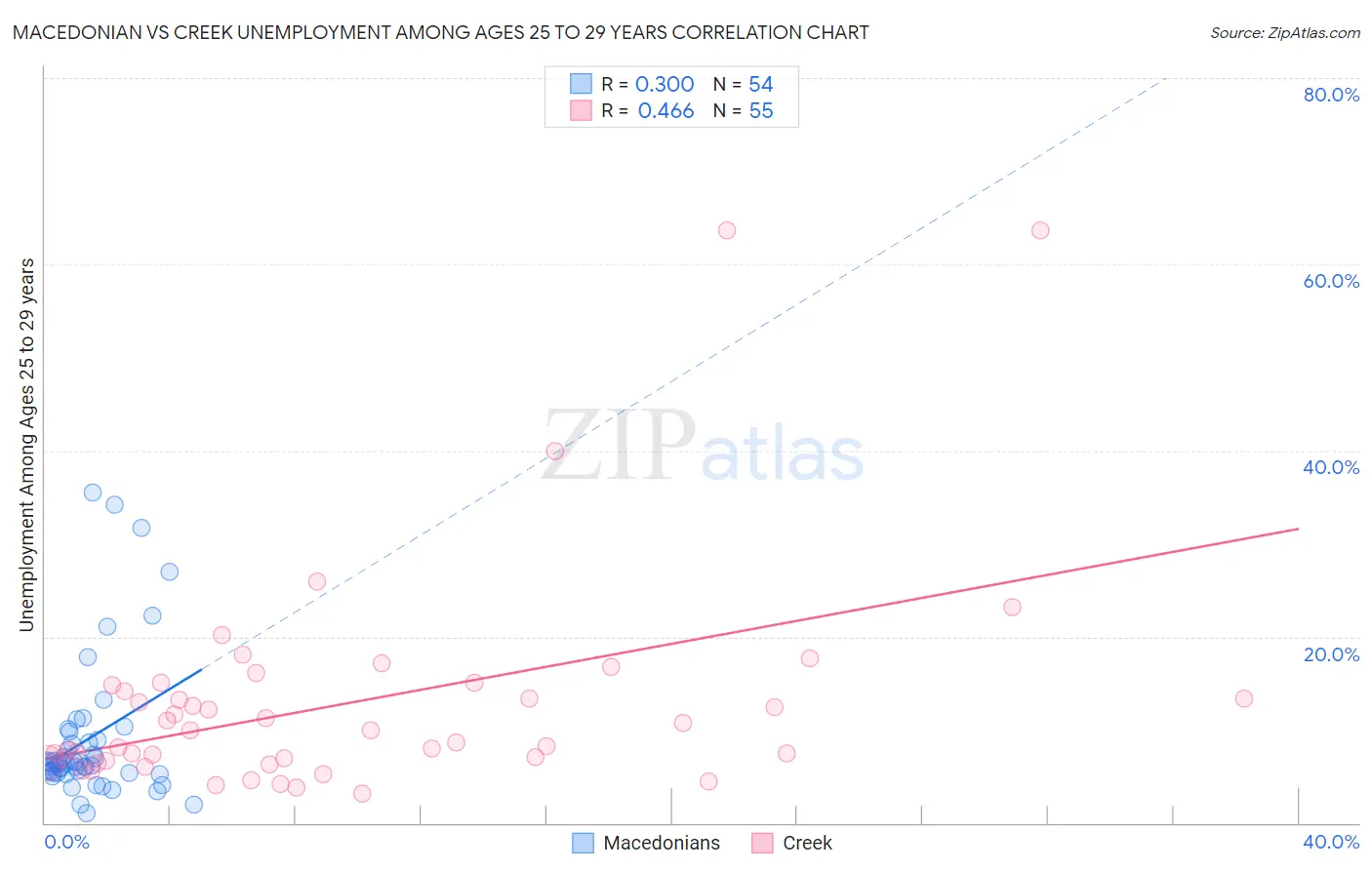 Macedonian vs Creek Unemployment Among Ages 25 to 29 years