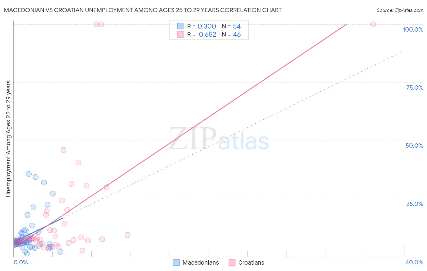 Macedonian vs Croatian Unemployment Among Ages 25 to 29 years