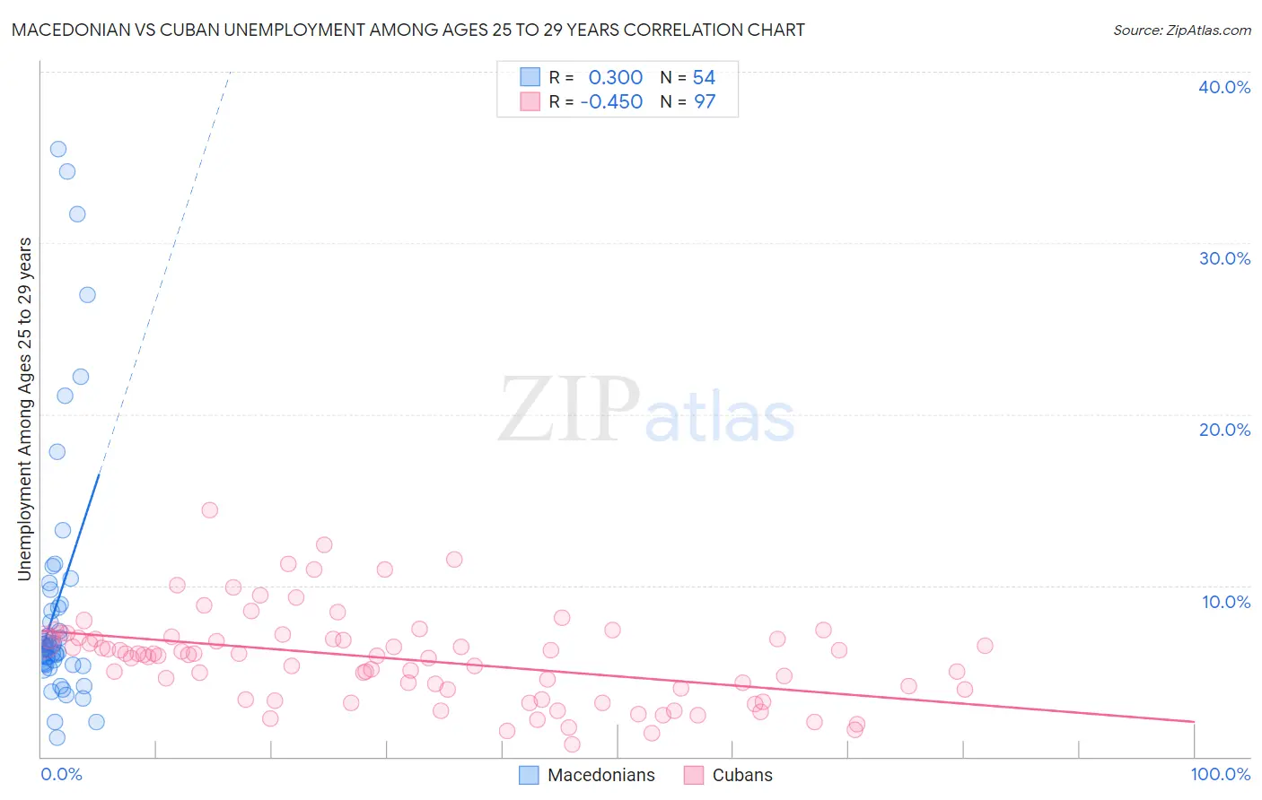 Macedonian vs Cuban Unemployment Among Ages 25 to 29 years