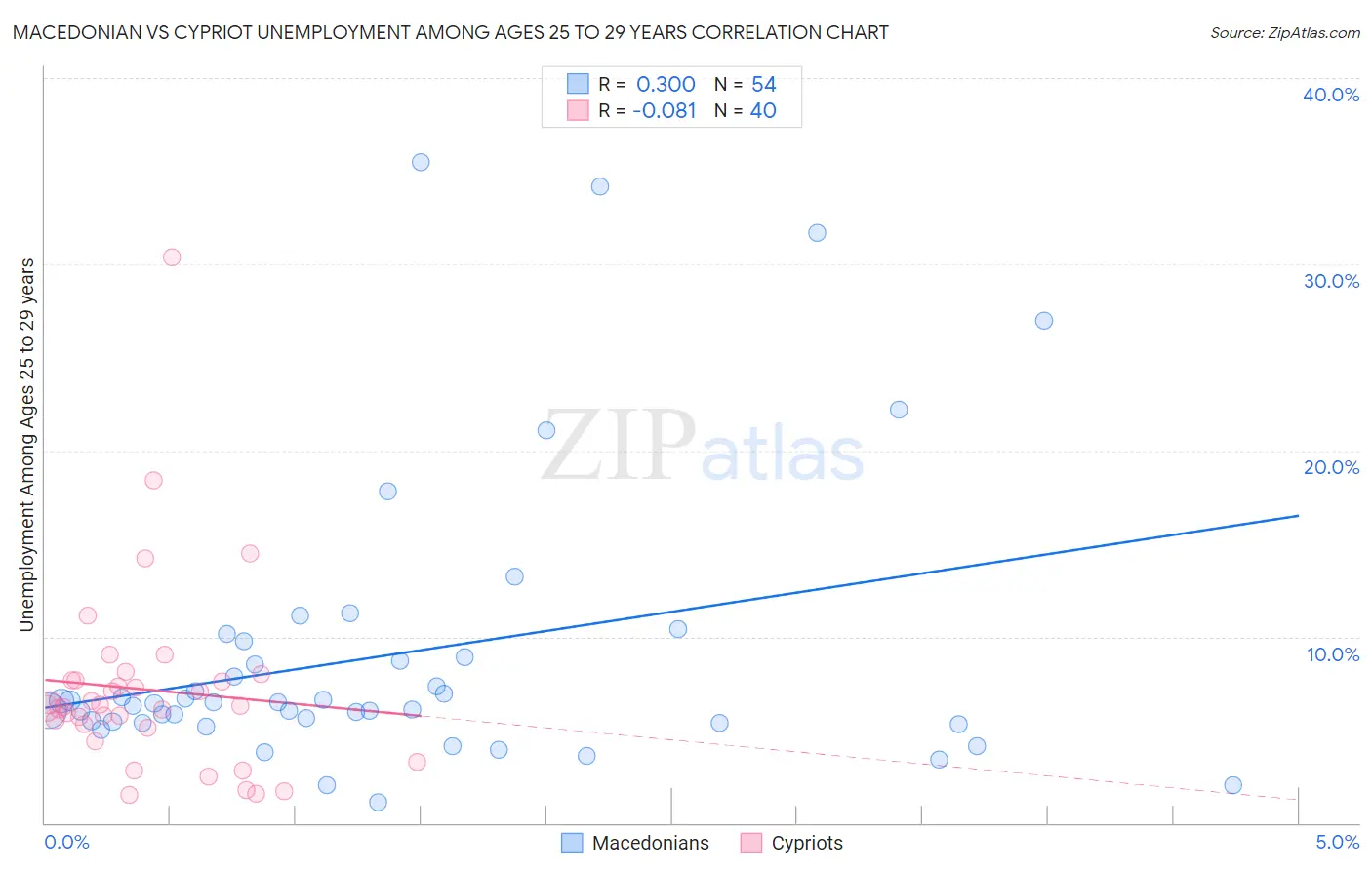 Macedonian vs Cypriot Unemployment Among Ages 25 to 29 years