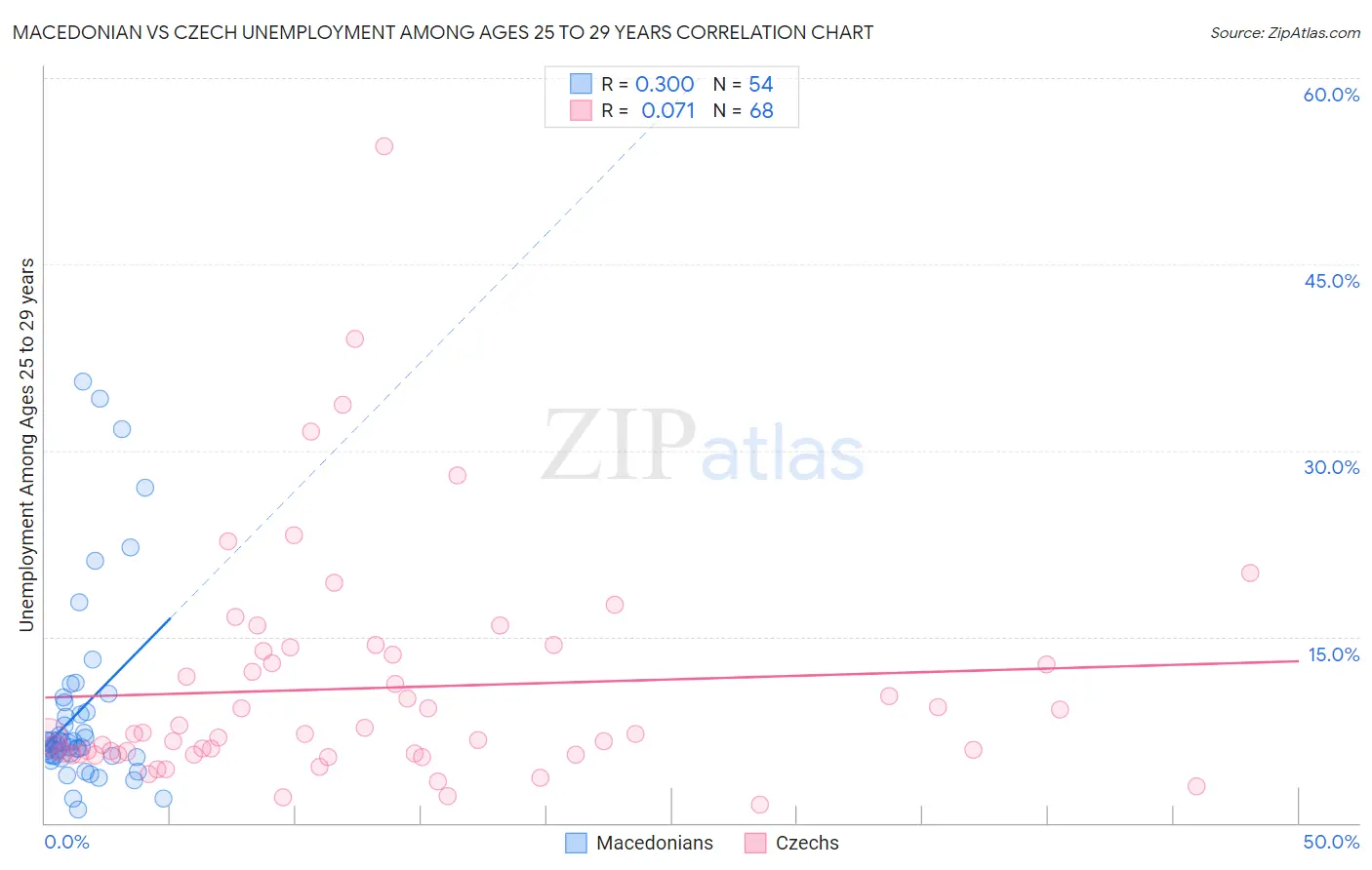 Macedonian vs Czech Unemployment Among Ages 25 to 29 years