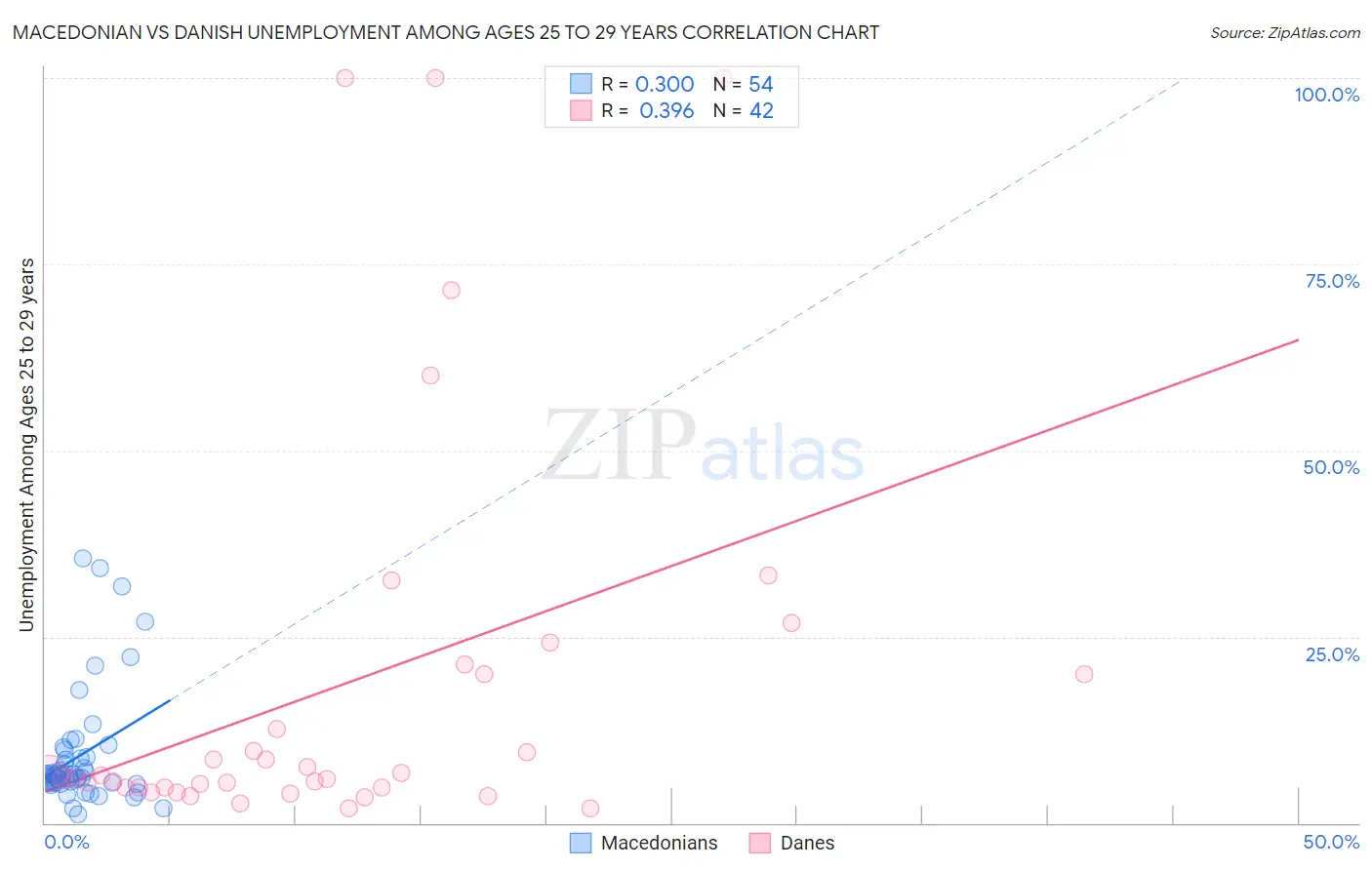 Macedonian vs Danish Unemployment Among Ages 25 to 29 years