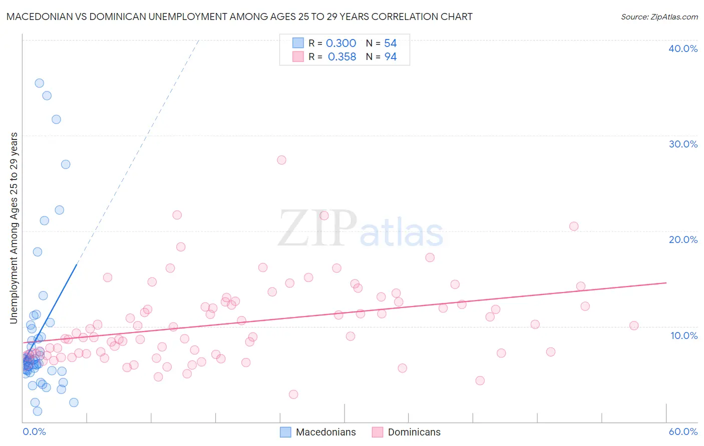 Macedonian vs Dominican Unemployment Among Ages 25 to 29 years