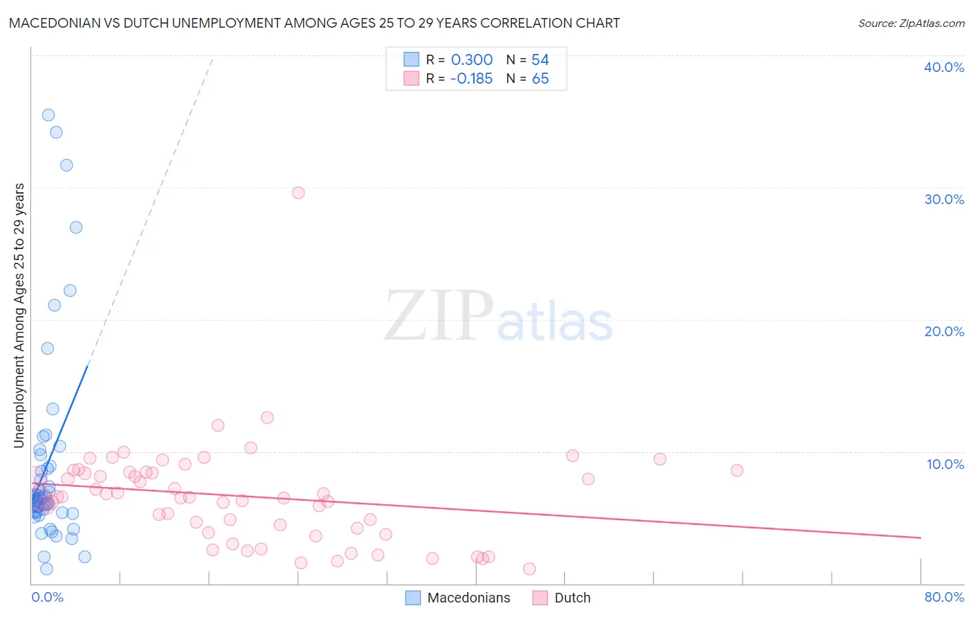 Macedonian vs Dutch Unemployment Among Ages 25 to 29 years