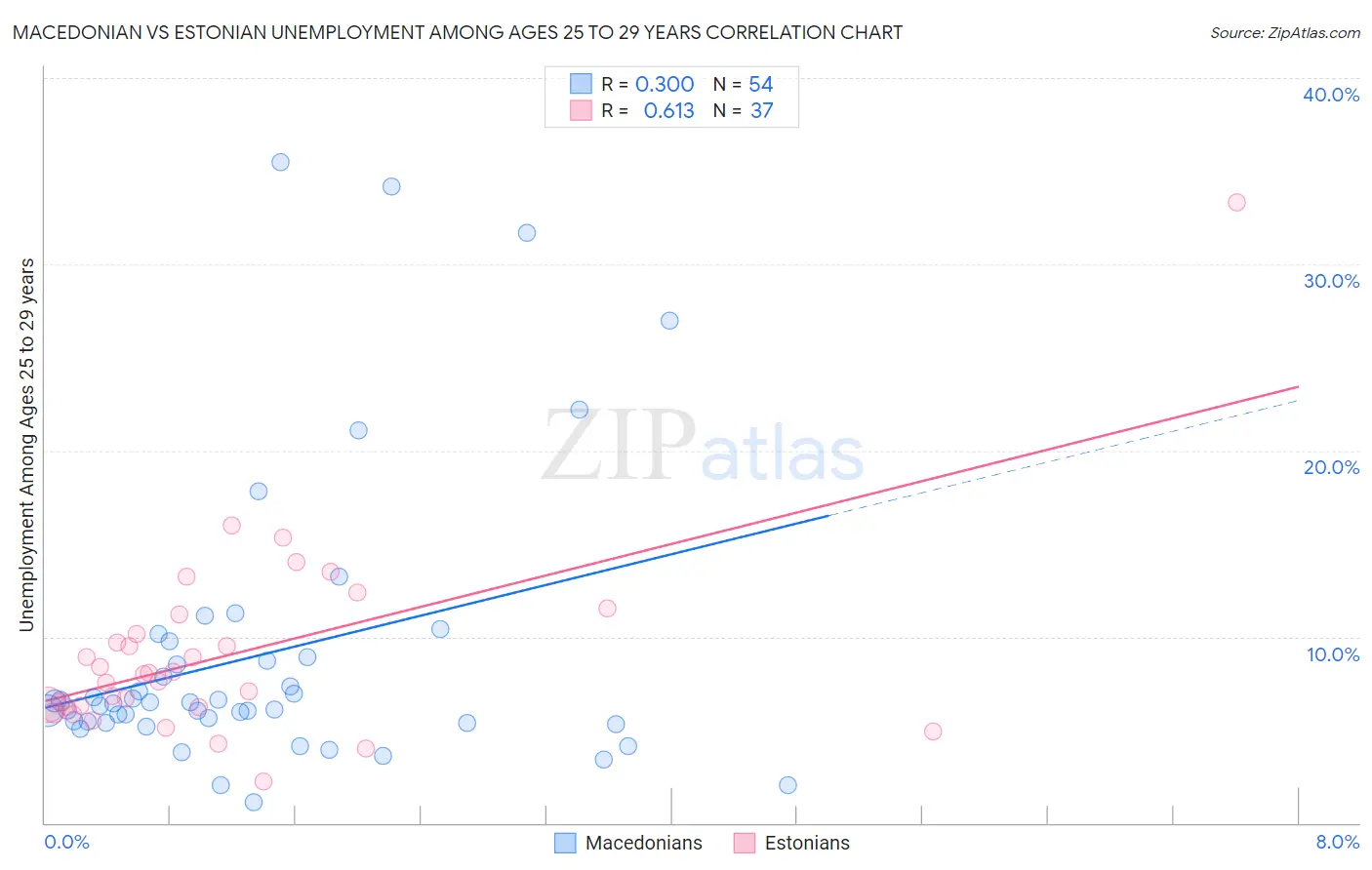Macedonian vs Estonian Unemployment Among Ages 25 to 29 years