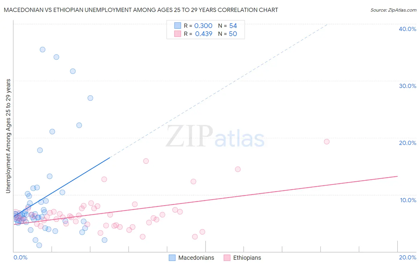 Macedonian vs Ethiopian Unemployment Among Ages 25 to 29 years