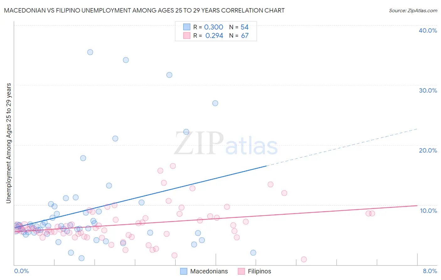 Macedonian vs Filipino Unemployment Among Ages 25 to 29 years
