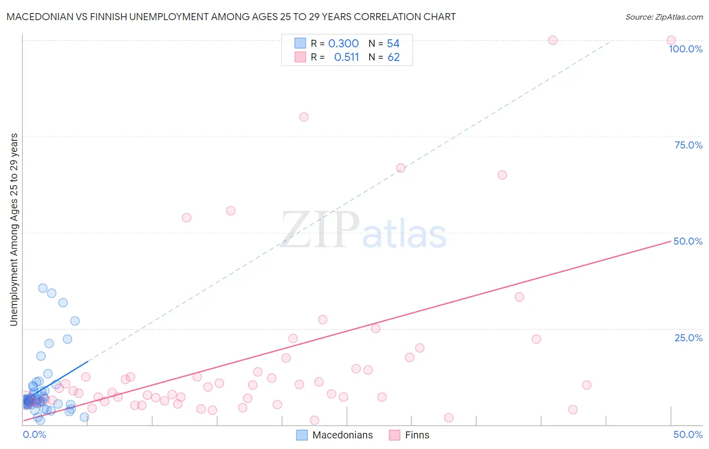 Macedonian vs Finnish Unemployment Among Ages 25 to 29 years
