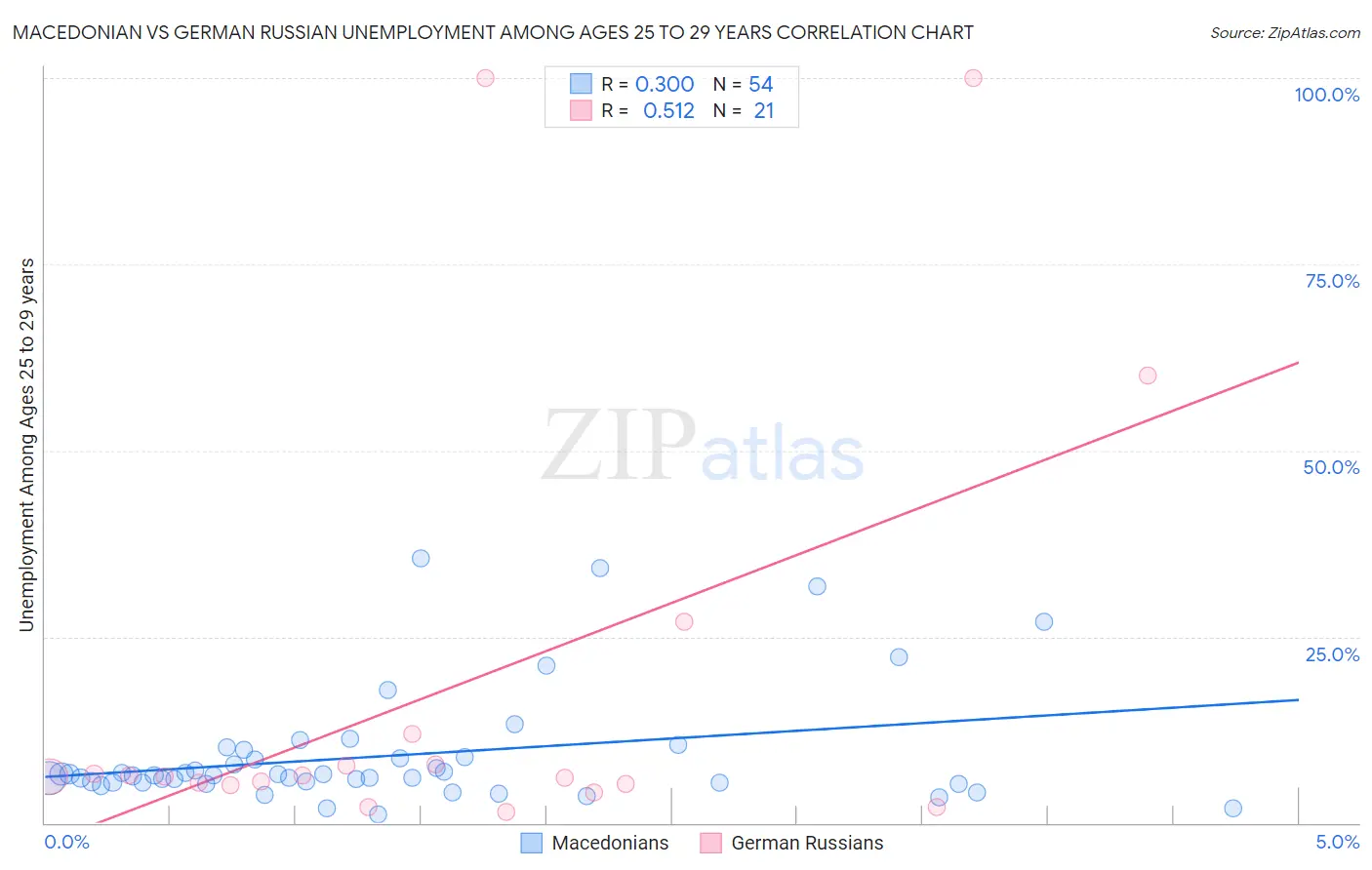 Macedonian vs German Russian Unemployment Among Ages 25 to 29 years