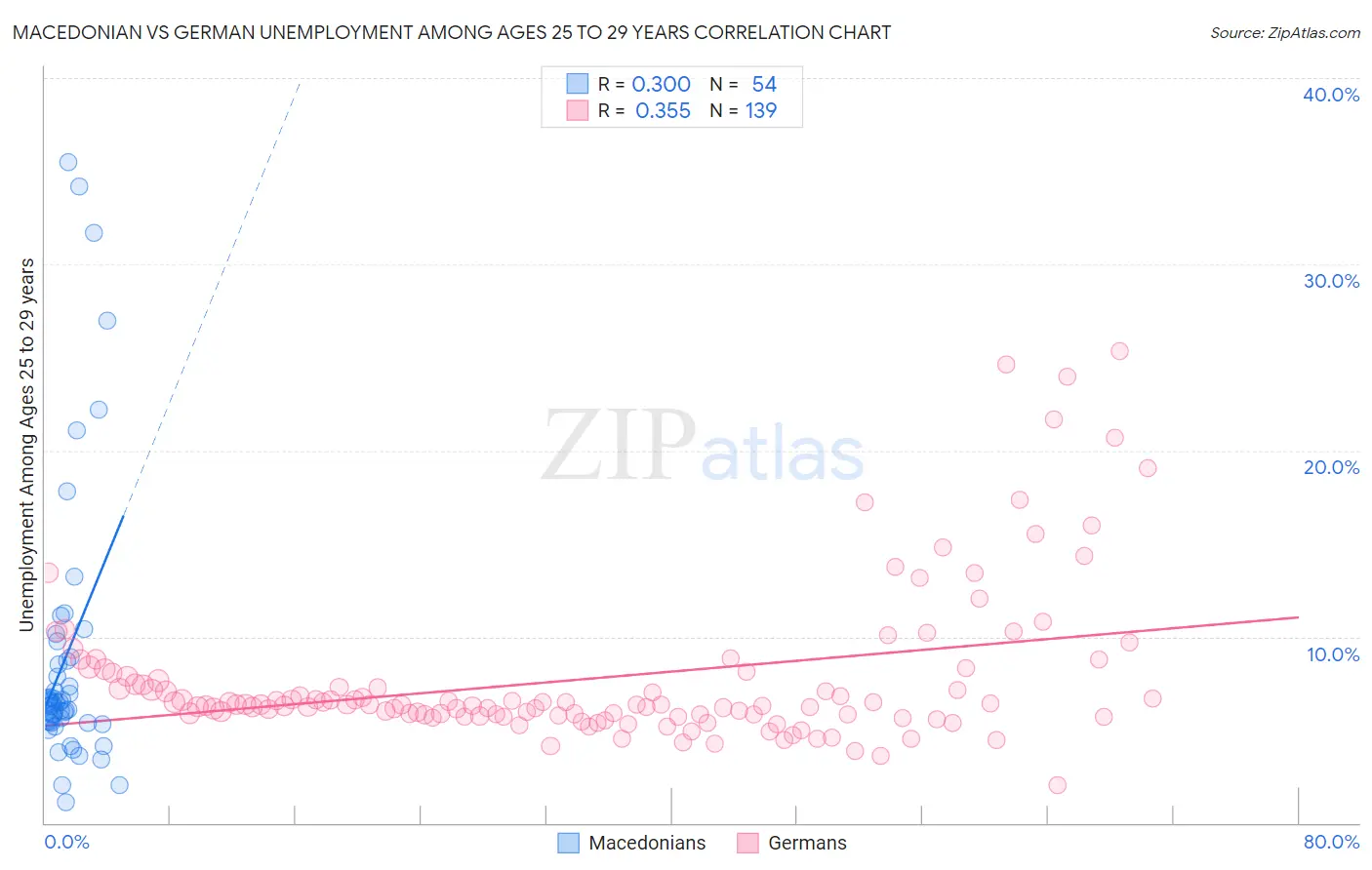 Macedonian vs German Unemployment Among Ages 25 to 29 years
