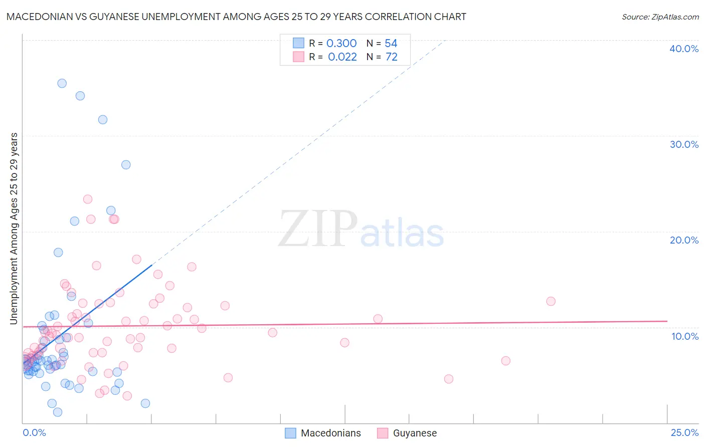 Macedonian vs Guyanese Unemployment Among Ages 25 to 29 years