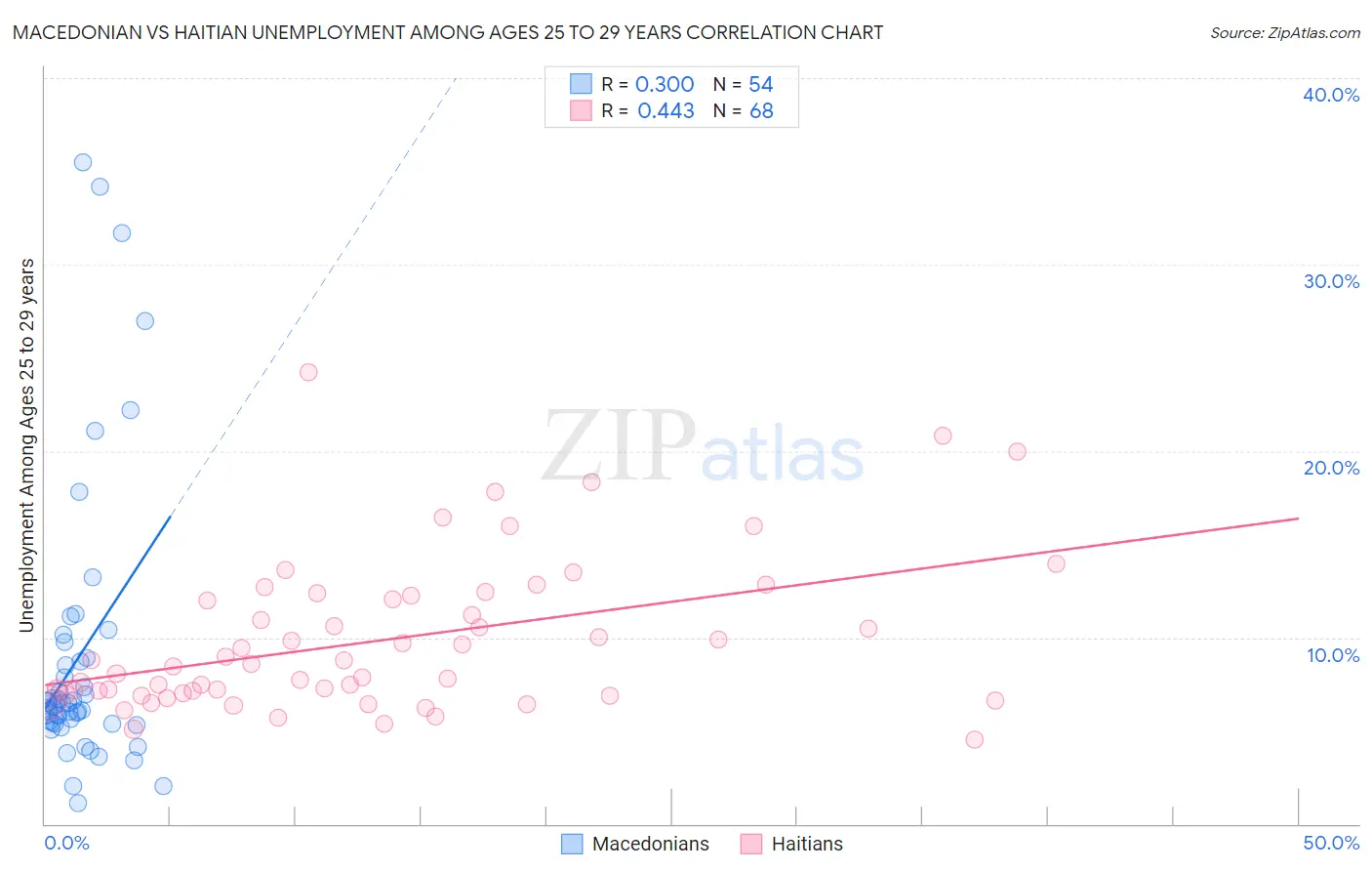 Macedonian vs Haitian Unemployment Among Ages 25 to 29 years