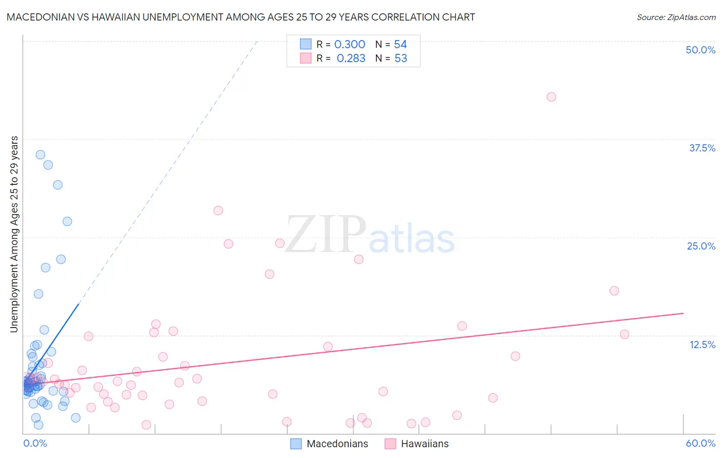 Macedonian vs Hawaiian Unemployment Among Ages 25 to 29 years