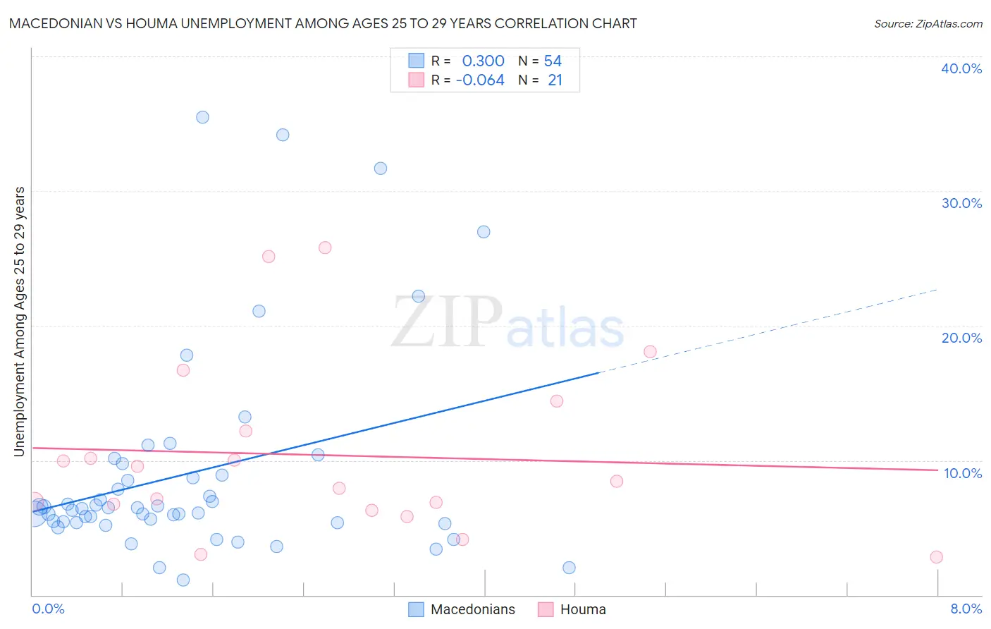 Macedonian vs Houma Unemployment Among Ages 25 to 29 years