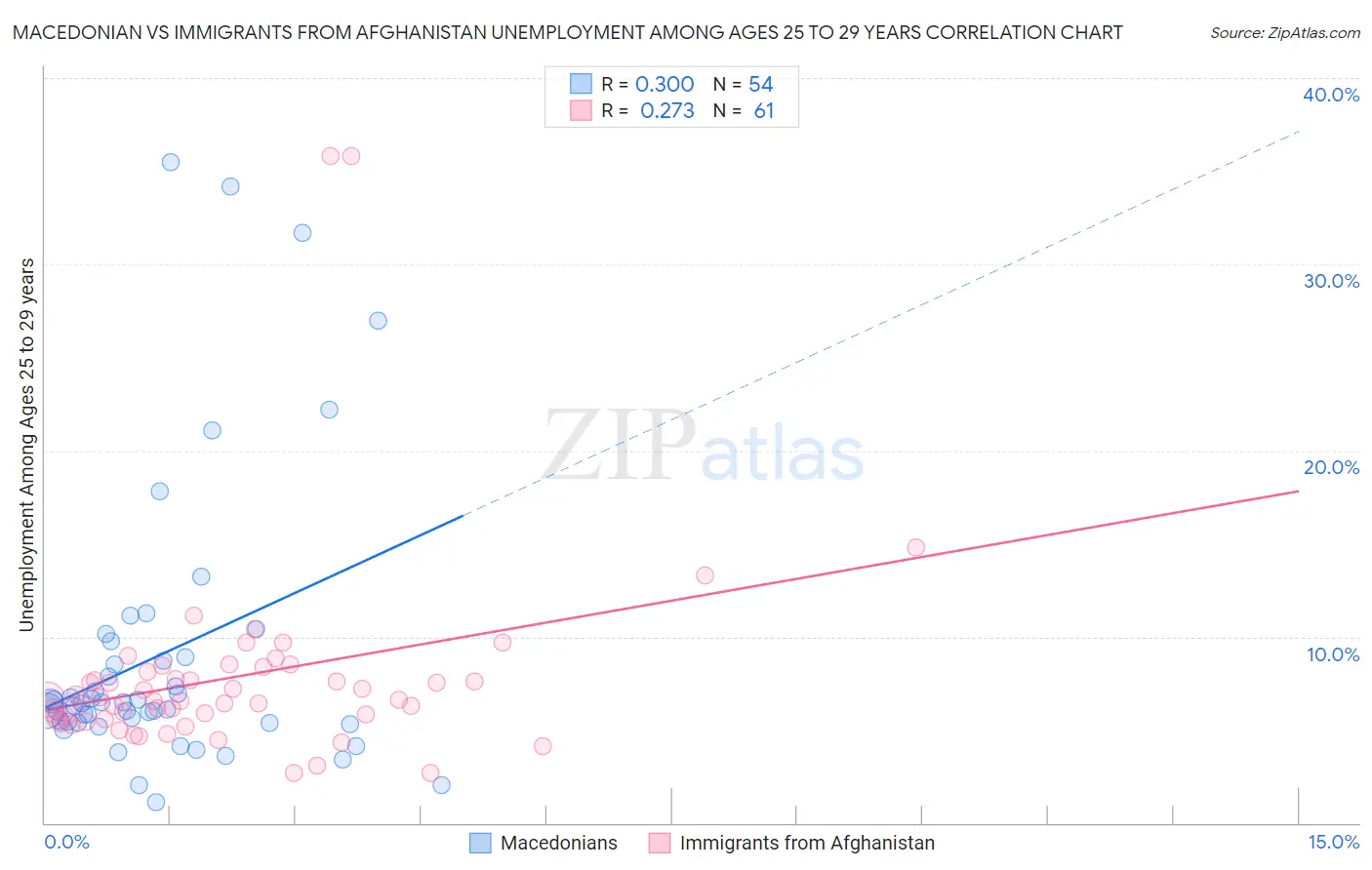 Macedonian vs Immigrants from Afghanistan Unemployment Among Ages 25 to 29 years