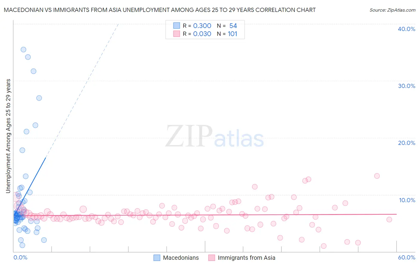 Macedonian vs Immigrants from Asia Unemployment Among Ages 25 to 29 years