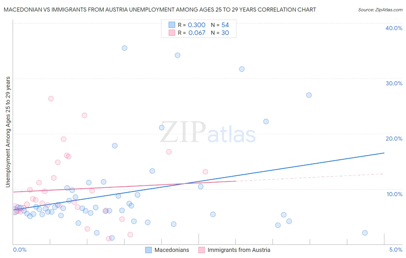 Macedonian vs Immigrants from Austria Unemployment Among Ages 25 to 29 years