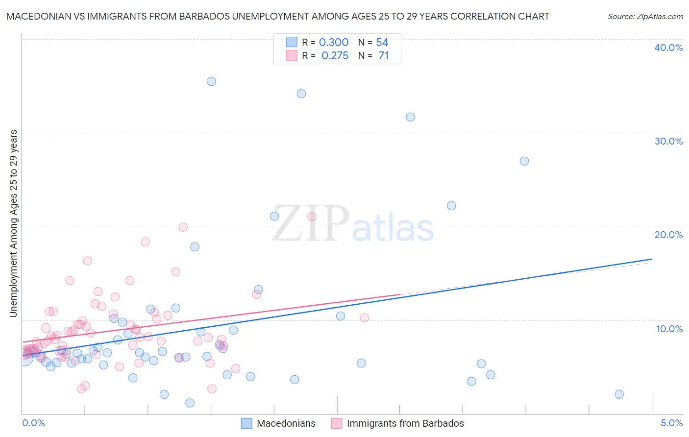 Macedonian vs Immigrants from Barbados Unemployment Among Ages 25 to 29 years