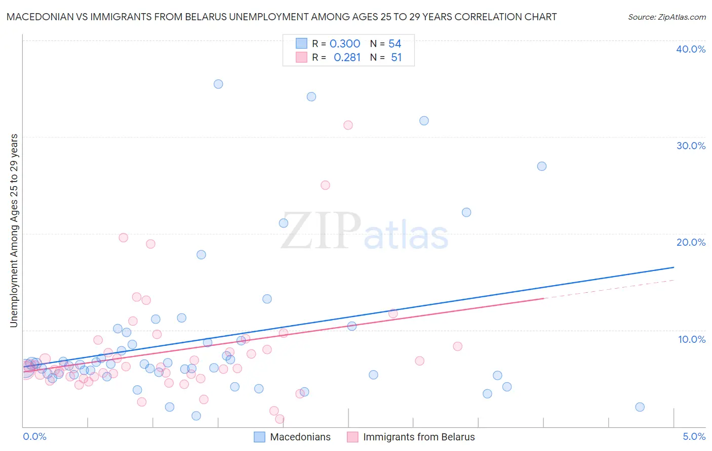 Macedonian vs Immigrants from Belarus Unemployment Among Ages 25 to 29 years