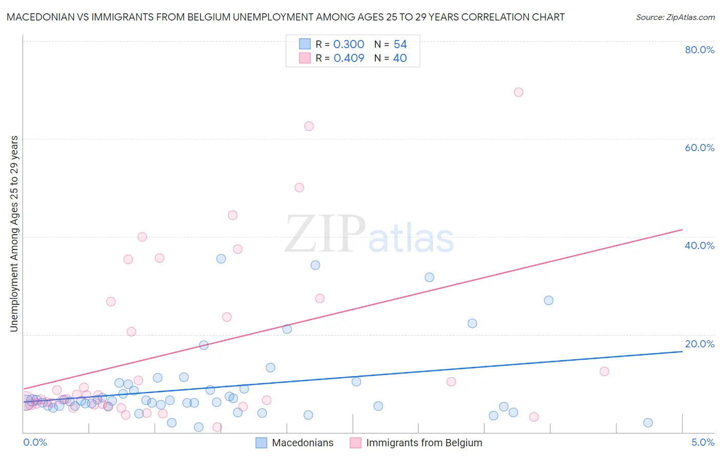 Macedonian vs Immigrants from Belgium Unemployment Among Ages 25 to 29 years