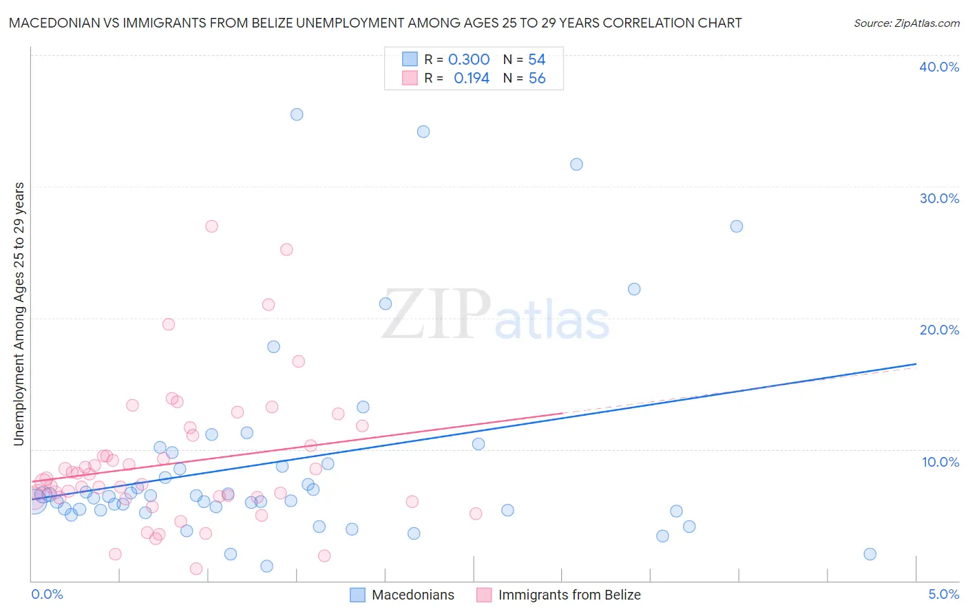 Macedonian vs Immigrants from Belize Unemployment Among Ages 25 to 29 years