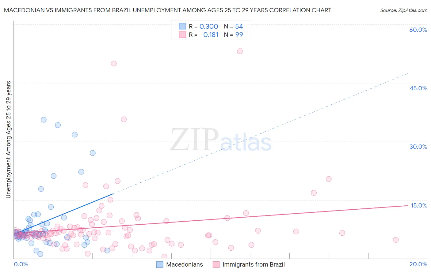 Macedonian vs Immigrants from Brazil Unemployment Among Ages 25 to 29 years
