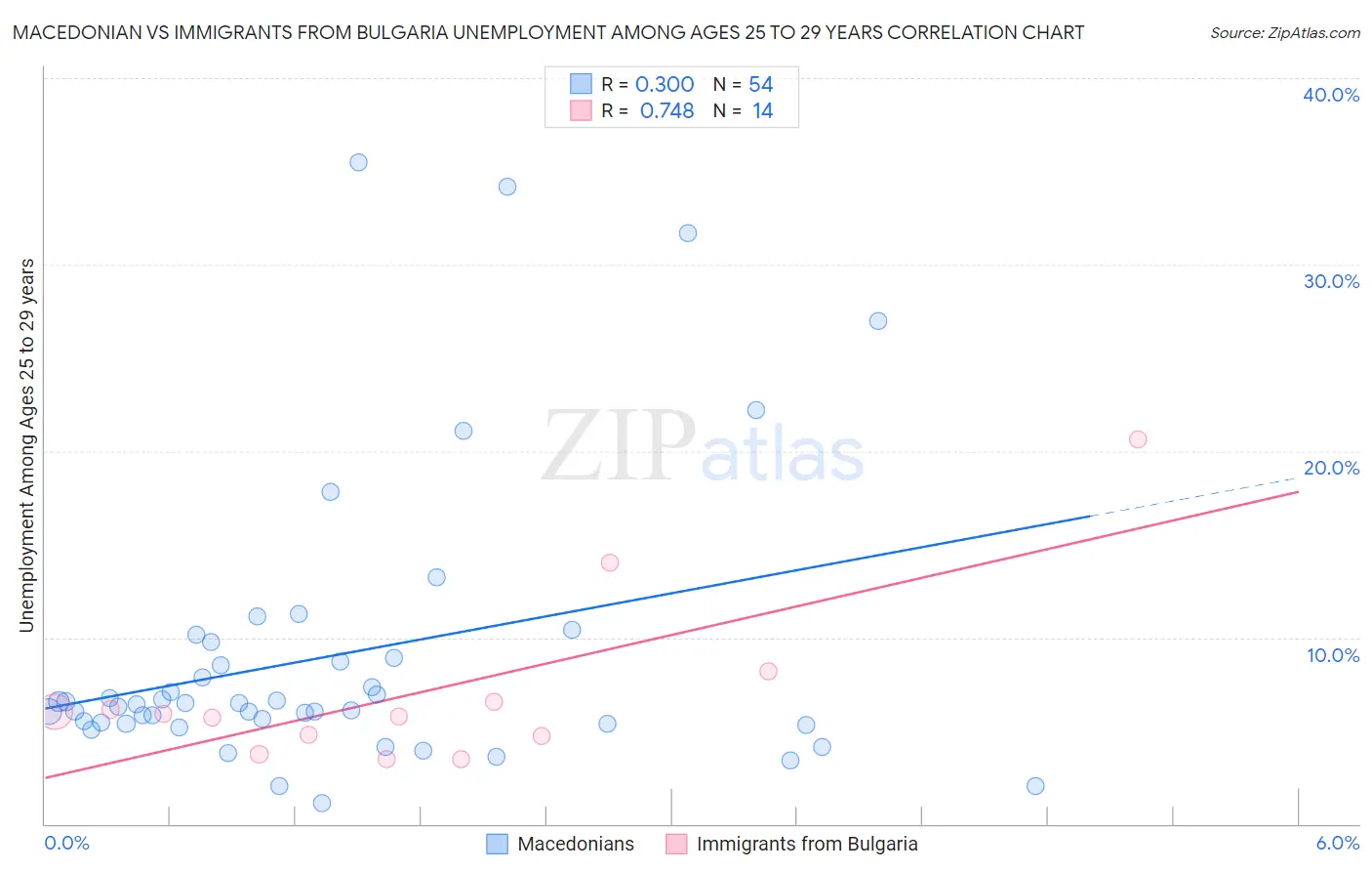 Macedonian vs Immigrants from Bulgaria Unemployment Among Ages 25 to 29 years