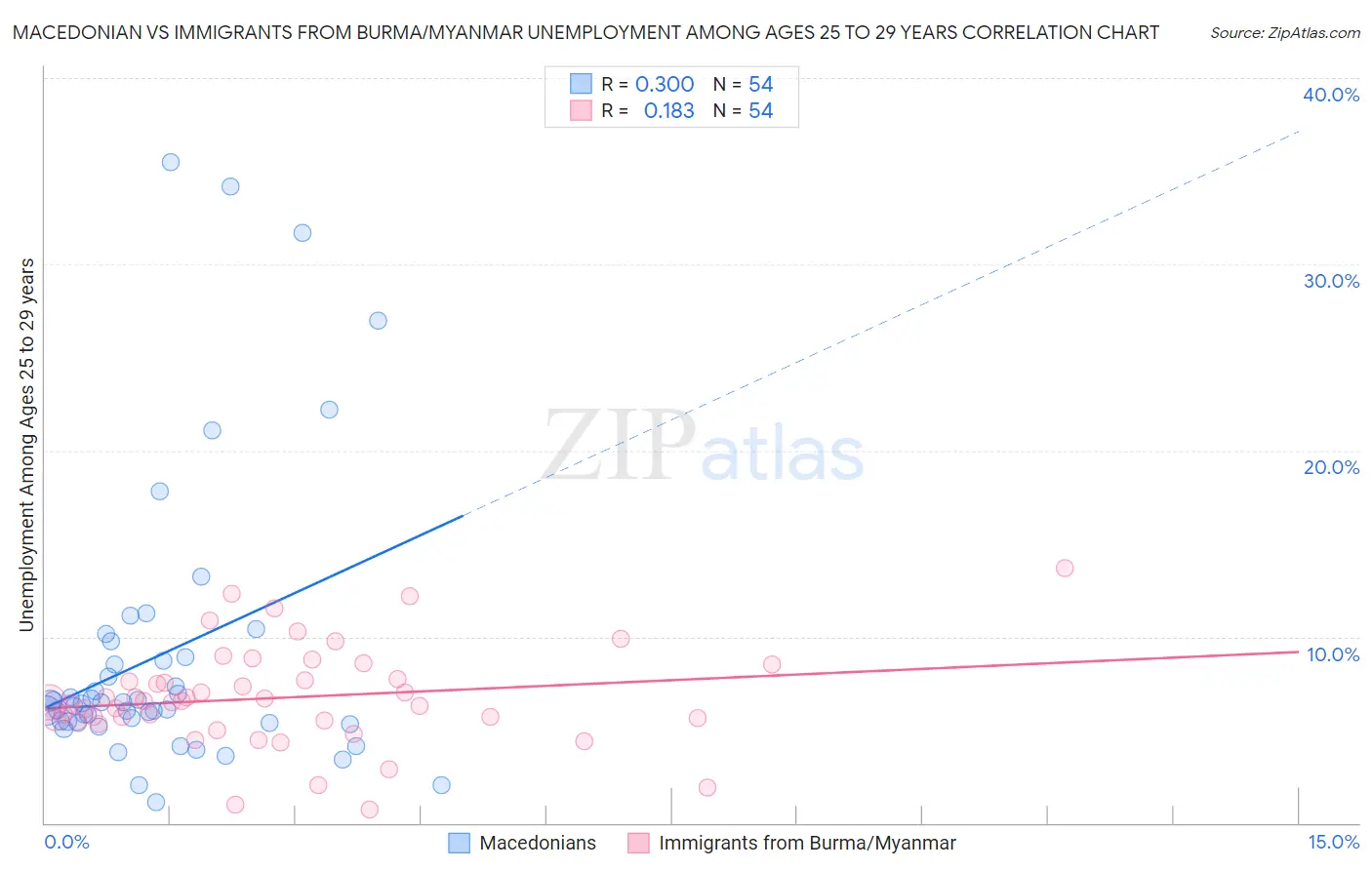 Macedonian vs Immigrants from Burma/Myanmar Unemployment Among Ages 25 to 29 years