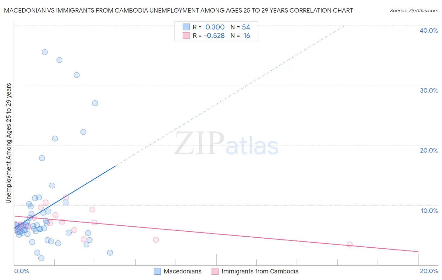 Macedonian vs Immigrants from Cambodia Unemployment Among Ages 25 to 29 years
