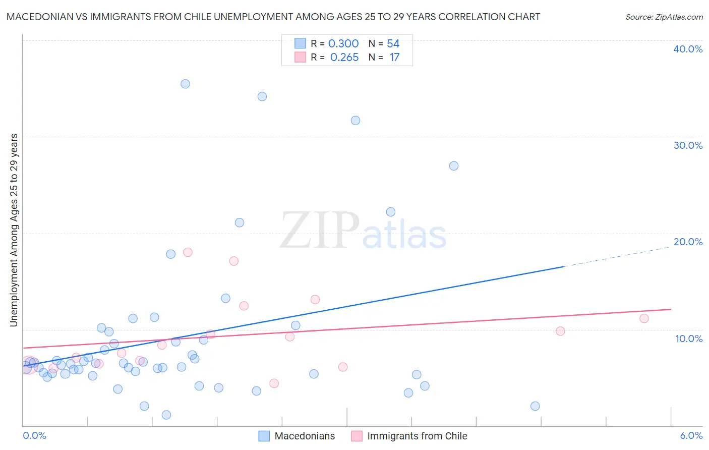 Macedonian vs Immigrants from Chile Unemployment Among Ages 25 to 29 years