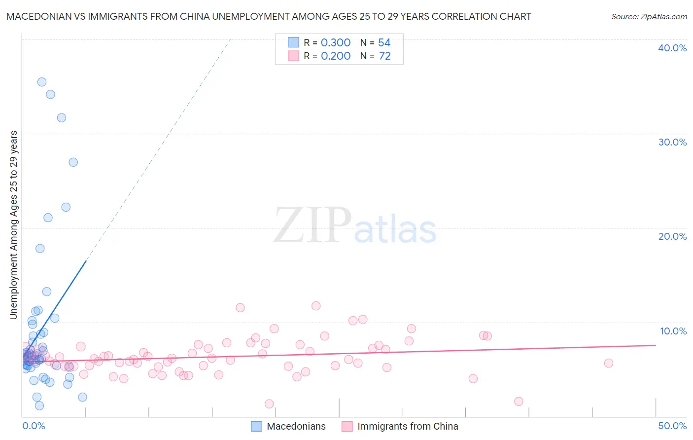 Macedonian vs Immigrants from China Unemployment Among Ages 25 to 29 years