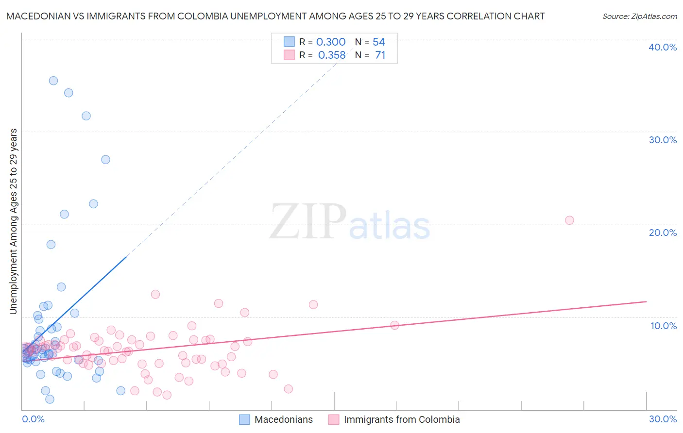 Macedonian vs Immigrants from Colombia Unemployment Among Ages 25 to 29 years