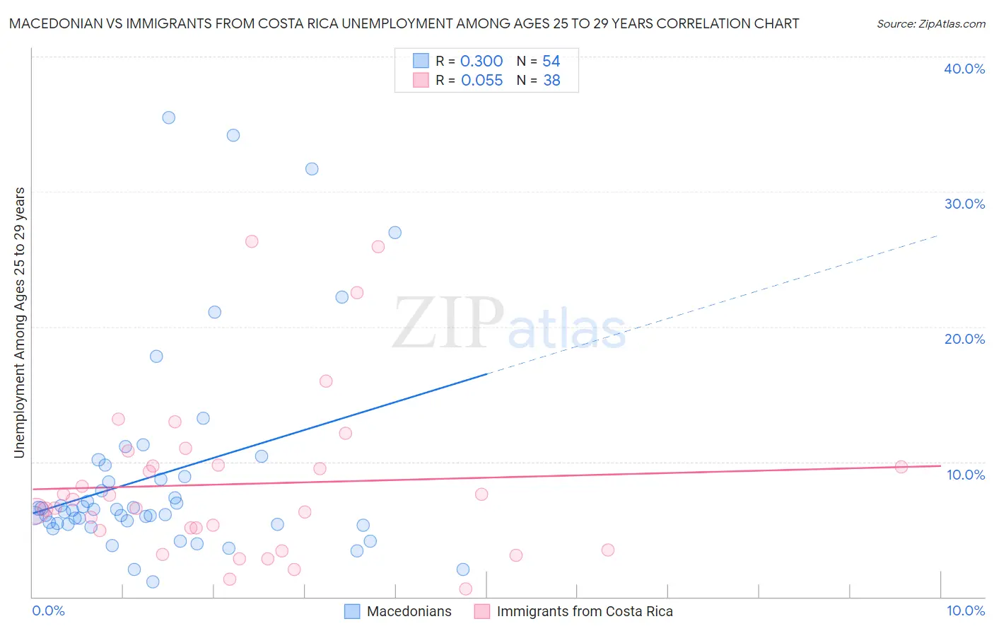 Macedonian vs Immigrants from Costa Rica Unemployment Among Ages 25 to 29 years