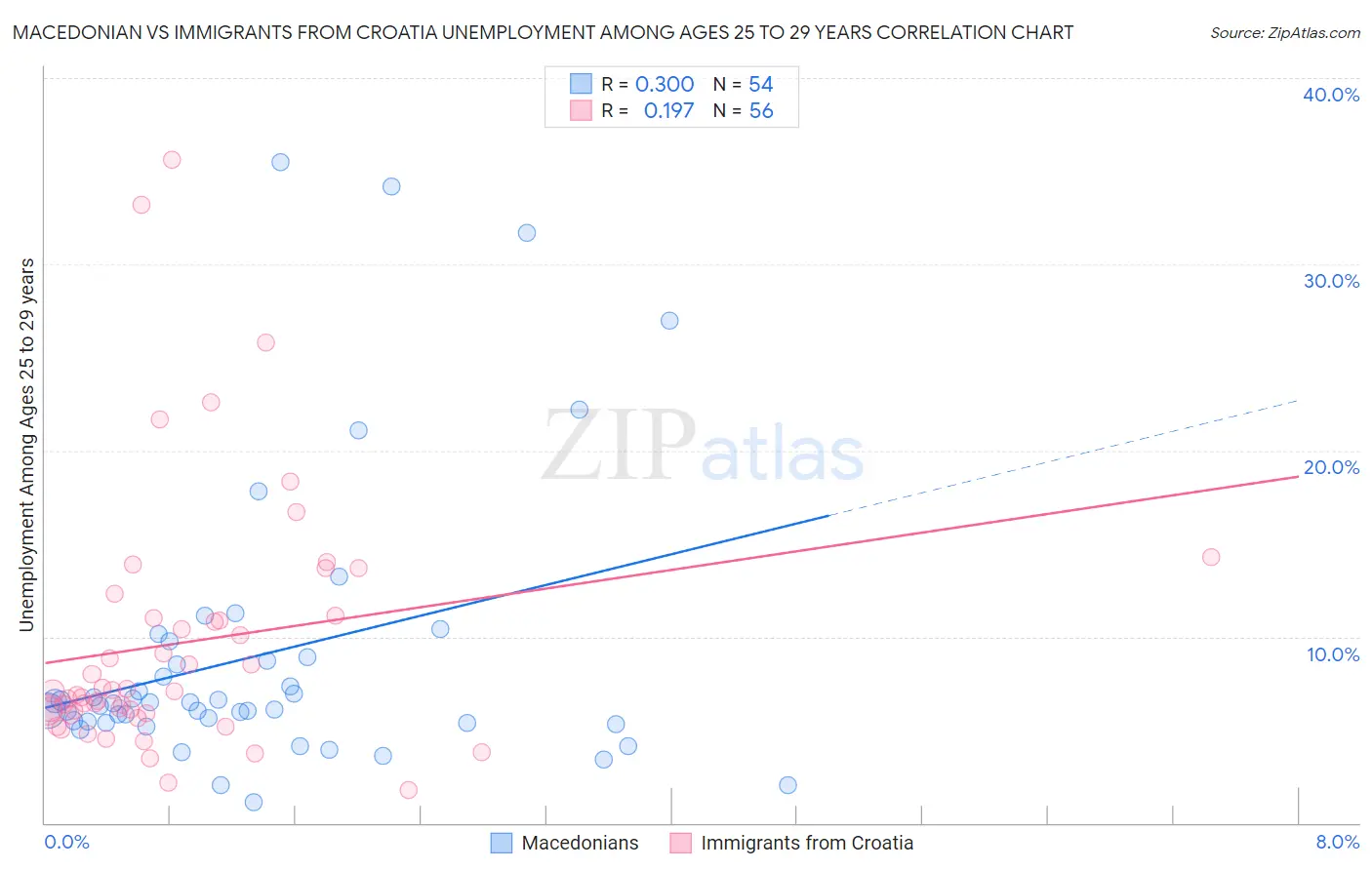 Macedonian vs Immigrants from Croatia Unemployment Among Ages 25 to 29 years