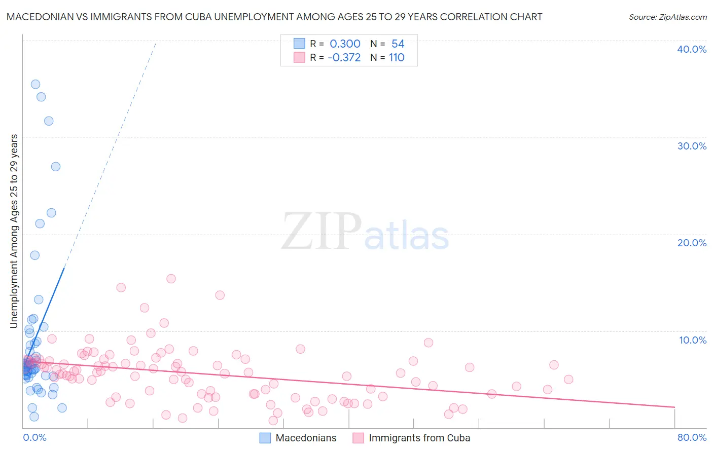 Macedonian vs Immigrants from Cuba Unemployment Among Ages 25 to 29 years