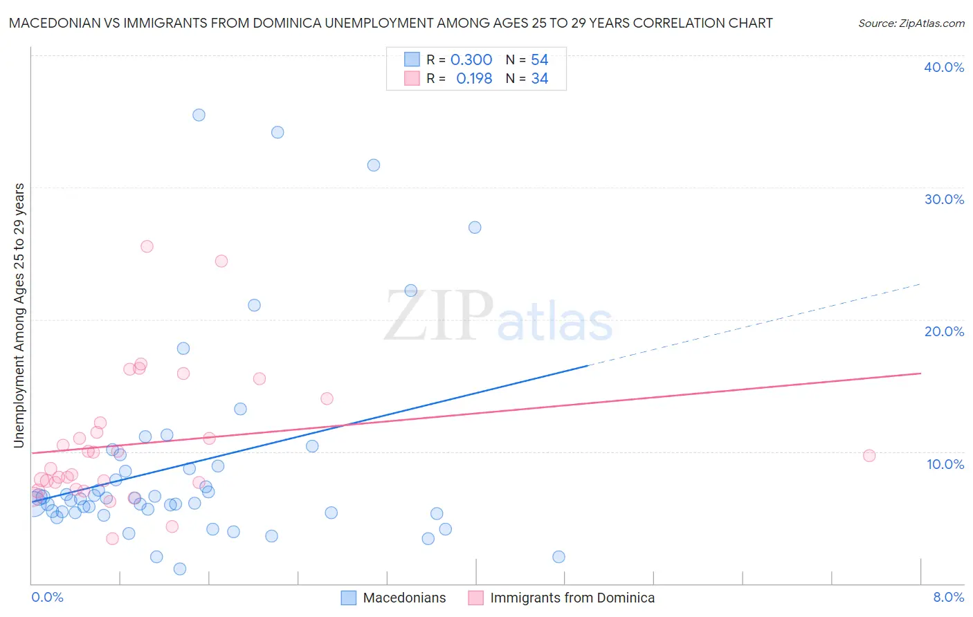 Macedonian vs Immigrants from Dominica Unemployment Among Ages 25 to 29 years