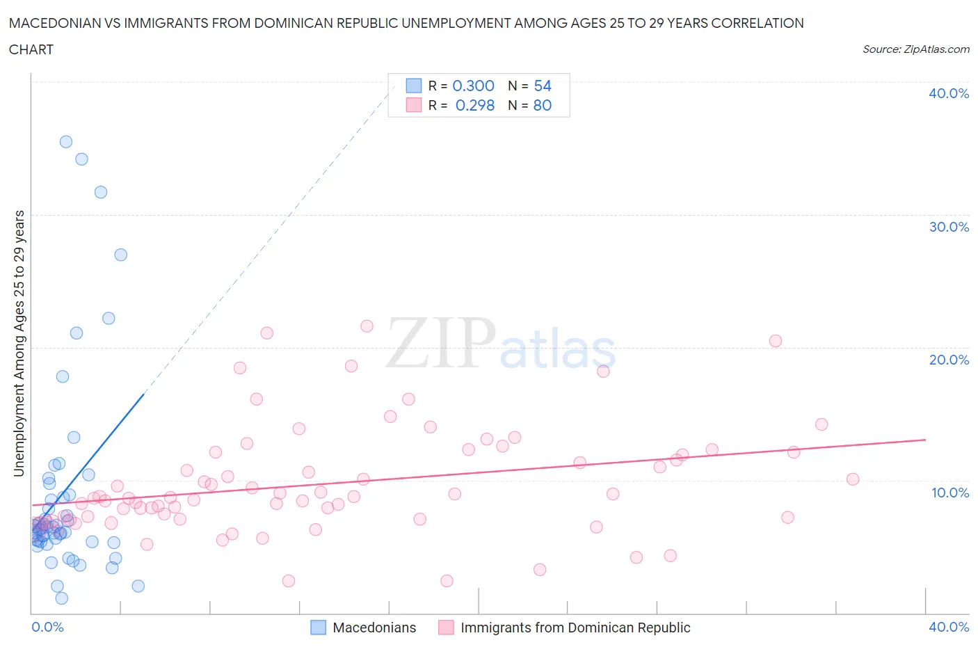 Macedonian vs Immigrants from Dominican Republic Unemployment Among Ages 25 to 29 years