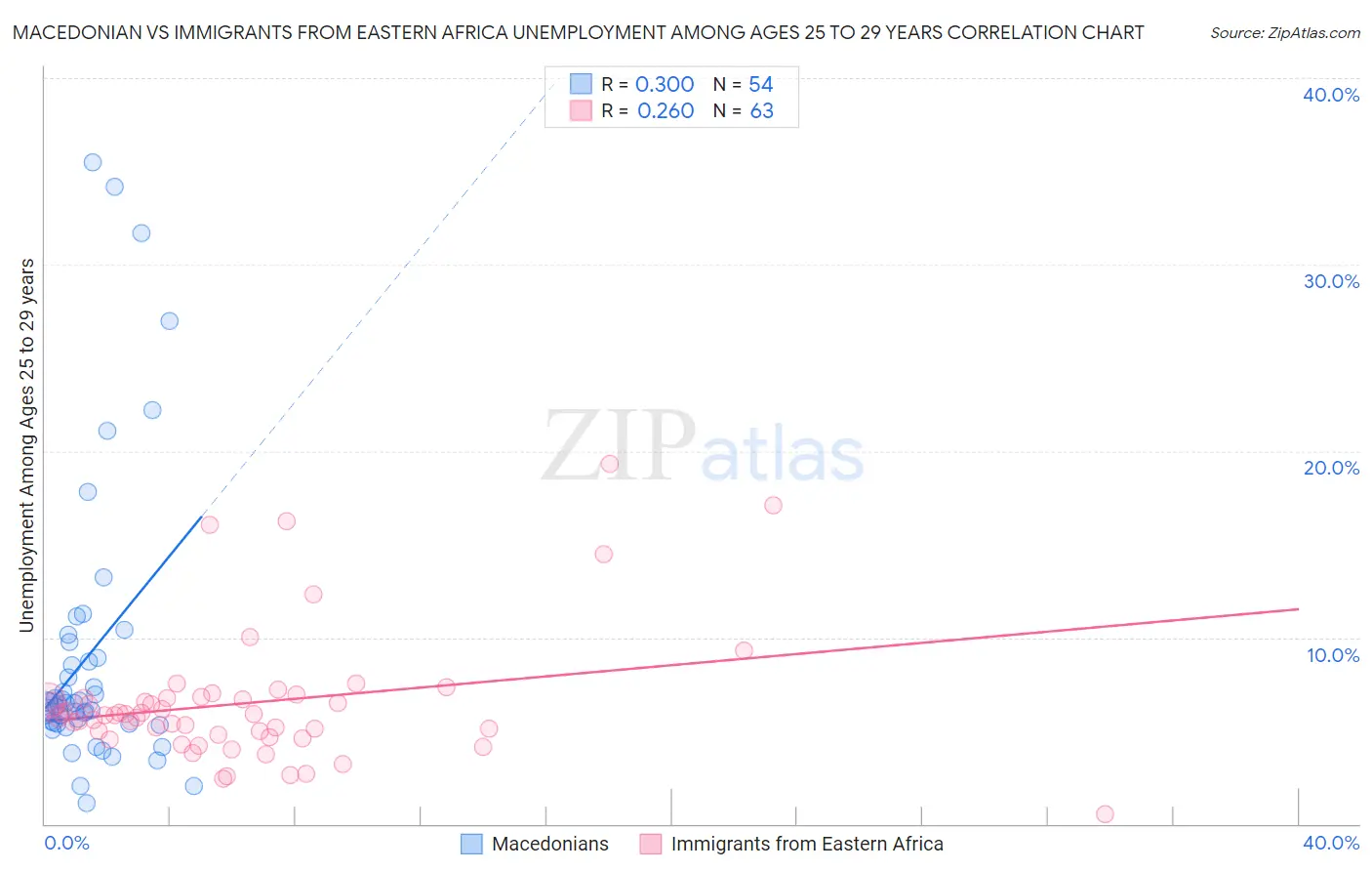 Macedonian vs Immigrants from Eastern Africa Unemployment Among Ages 25 to 29 years
