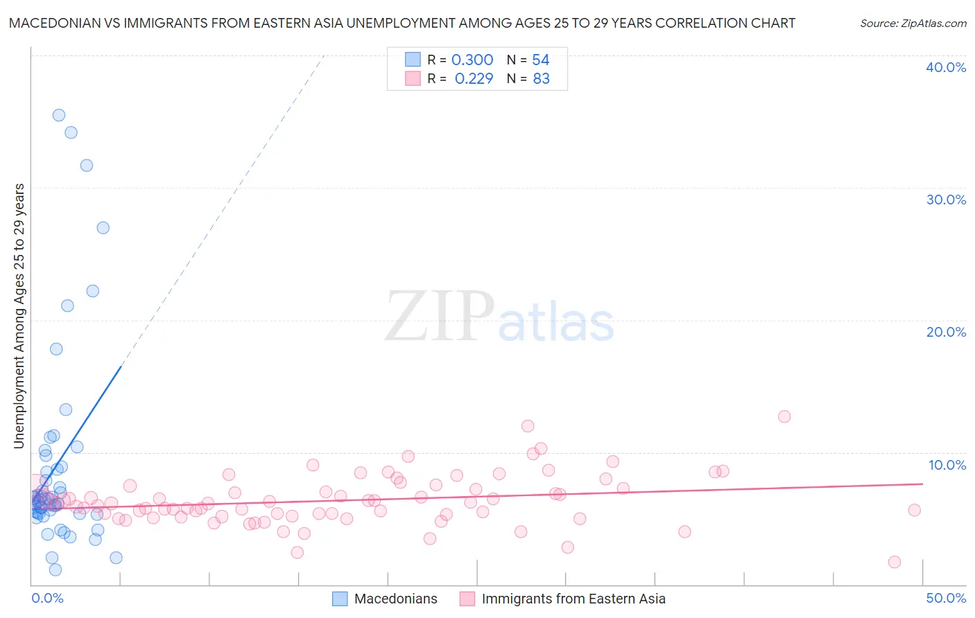 Macedonian vs Immigrants from Eastern Asia Unemployment Among Ages 25 to 29 years