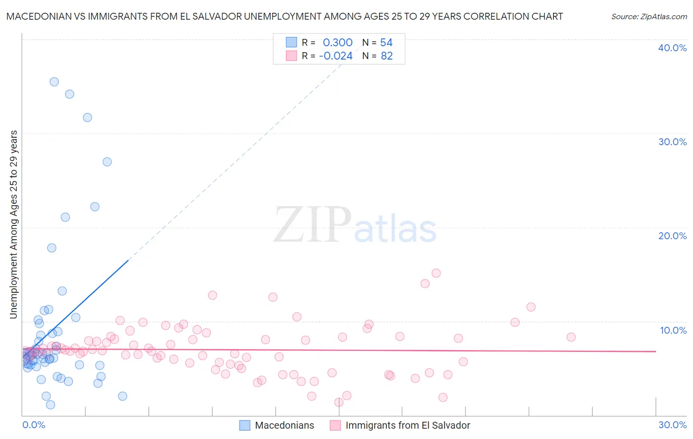 Macedonian vs Immigrants from El Salvador Unemployment Among Ages 25 to 29 years