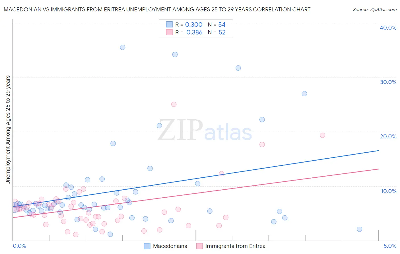 Macedonian vs Immigrants from Eritrea Unemployment Among Ages 25 to 29 years