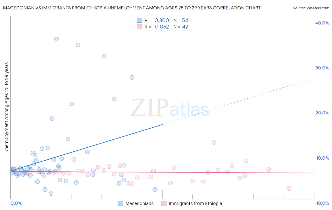 Macedonian vs Immigrants from Ethiopia Unemployment Among Ages 25 to 29 years