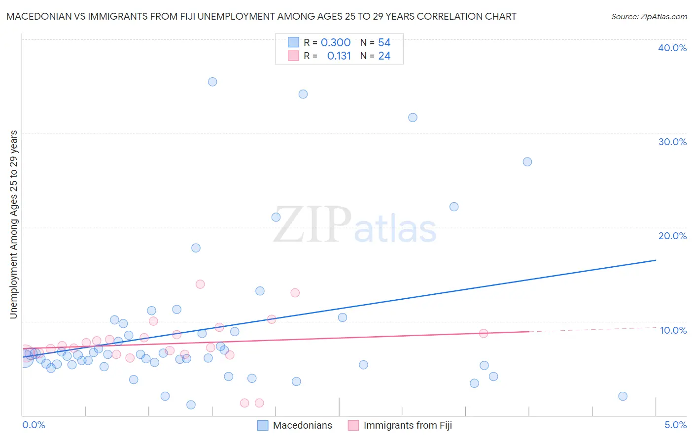 Macedonian vs Immigrants from Fiji Unemployment Among Ages 25 to 29 years