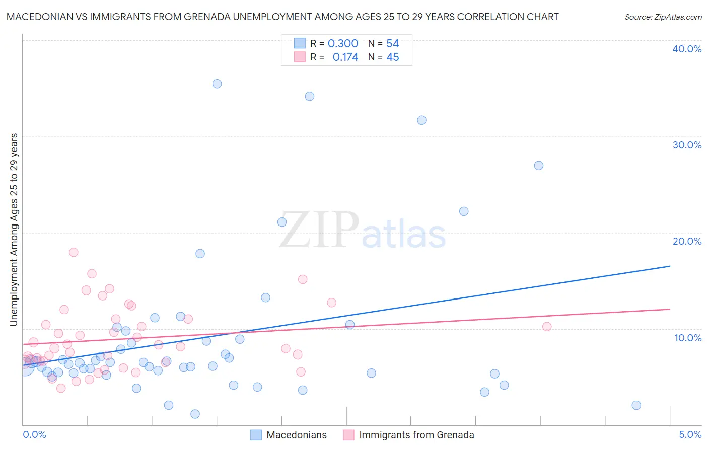 Macedonian vs Immigrants from Grenada Unemployment Among Ages 25 to 29 years